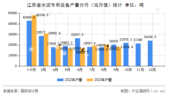 江蘇省水泥專(zhuān)用設(shè)備產(chǎn)量分月(當(dāng)月值)統(tǒng)計(jì) 江蘇省水泥專(zhuān)用設(shè)備產(chǎn)量分月(當(dāng)月值)統(tǒng)計(jì)