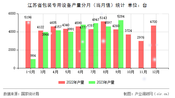 江蘇省包裝專用設(shè)備產(chǎn)量分月(當(dāng)月值)統(tǒng)計(jì) 江蘇省包裝專用設(shè)備產(chǎn)量分月(當(dāng)月值)統(tǒng)計(jì)