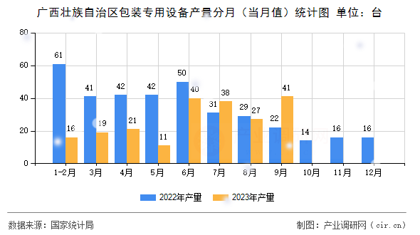 廣西壯族自治區(qū)包裝專用設(shè)備產(chǎn)量分月(當(dāng)月值)統(tǒng)計(jì)圖 廣西壯族自治區(qū)包裝專用設(shè)備產(chǎn)量分月(當(dāng)月值)統(tǒng)計(jì)圖