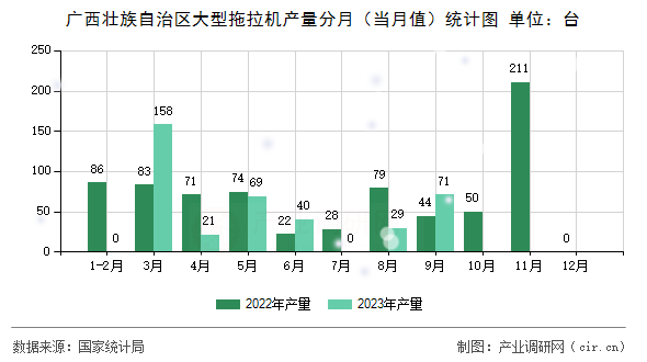 廣西壯族自治區(qū)大型拖拉機產(chǎn)量分月(當月值)統(tǒng)計圖 廣西壯族自治區(qū)大型拖拉機產(chǎn)量分月(當月值)統(tǒng)計圖