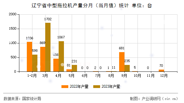 遼寧省中型拖拉機產(chǎn)量分月(當月值)統(tǒng)計 遼寧省中型拖拉機產(chǎn)量分月(當月值)統(tǒng)計