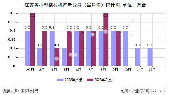江蘇省小型拖拉機產(chǎn)量分月(當月值)統(tǒng)計圖 江蘇省小型拖拉機產(chǎn)量分月(當月值)統(tǒng)計圖