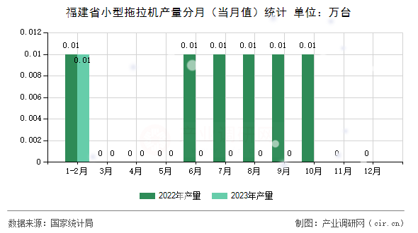 福建省小型拖拉機(jī)產(chǎn)量分月(當(dāng)月值)統(tǒng)計(jì) 福建省小型拖拉機(jī)產(chǎn)量分月(當(dāng)月值)統(tǒng)計(jì)