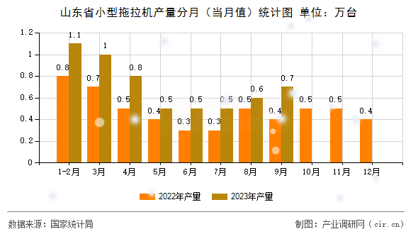 山東省小型拖拉機(jī)產(chǎn)量分月(當(dāng)月值)統(tǒng)計(jì)圖 山東省小型拖拉機(jī)產(chǎn)量分月(當(dāng)月值)統(tǒng)計(jì)圖