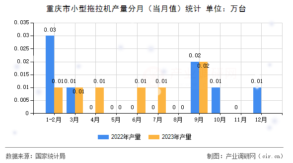 重慶市小型拖拉機產(chǎn)量分月(當月值)統(tǒng)計 重慶市小型拖拉機產(chǎn)量分月(當月值)統(tǒng)計