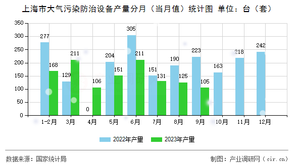 上海市大氣污染防治設(shè)備產(chǎn)量分月（當(dāng)月值）統(tǒng)計(jì)圖