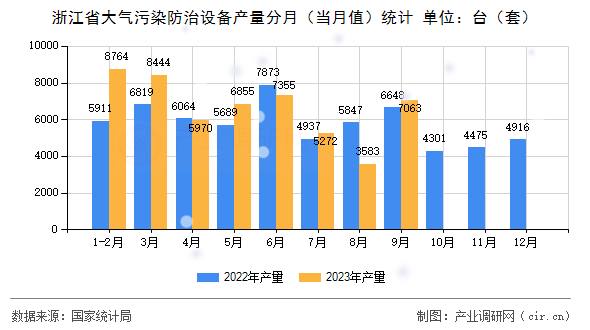 浙江省大氣污染防治設(shè)備產(chǎn)量分月(當(dāng)月值)統(tǒng)計(jì) 浙江省大氣污染防治設(shè)備產(chǎn)量分月(當(dāng)月值)統(tǒng)計(jì)