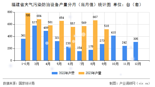 福建省大氣污染防治設(shè)備產(chǎn)量分月(當(dāng)月值)統(tǒng)計圖 福建省大氣污染防治設(shè)備產(chǎn)量分月(當(dāng)月值)統(tǒng)計圖