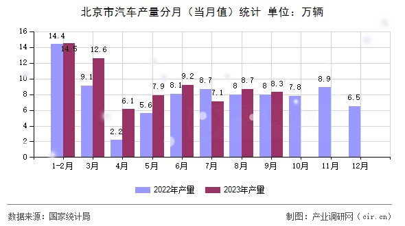 北京市汽車(chē)產(chǎn)量分月(當(dāng)月值)統(tǒng)計(jì) 北京市汽車(chē)產(chǎn)量分月(當(dāng)月值)統(tǒng)計(jì)