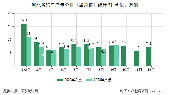 河北省汽車產(chǎn)量分月(當(dāng)月值)統(tǒng)計(jì)圖 河北省汽車產(chǎn)量分月(當(dāng)月值)統(tǒng)計(jì)圖