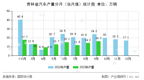 吉林省汽車產(chǎn)量分月（當月值）統(tǒng)計圖