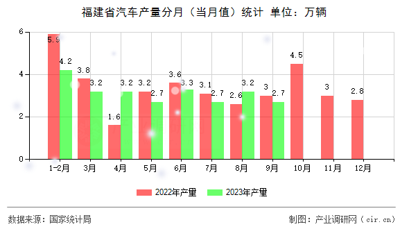 福建省汽車產(chǎn)量分月(當月值)統(tǒng)計 福建省汽車產(chǎn)量分月(當月值)統(tǒng)計