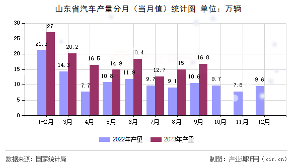 山東省汽車產(chǎn)量分月(當(dāng)月值)統(tǒng)計(jì)圖 山東省汽車產(chǎn)量分月(當(dāng)月值)統(tǒng)計(jì)圖