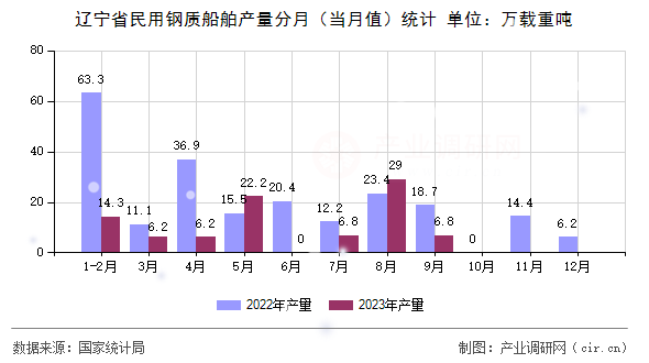 遼寧省民用鋼質(zhì)船舶產(chǎn)量分月(當(dāng)月值)統(tǒng)計(jì) 遼寧省民用鋼質(zhì)船舶產(chǎn)量分月(當(dāng)月值)統(tǒng)計(jì)