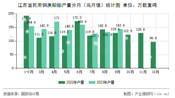 江蘇省民用鋼質(zhì)船舶產(chǎn)量分月(當(dāng)月值)統(tǒng)計圖 江蘇省民用鋼質(zhì)船舶產(chǎn)量分月(當(dāng)月值)統(tǒng)計圖