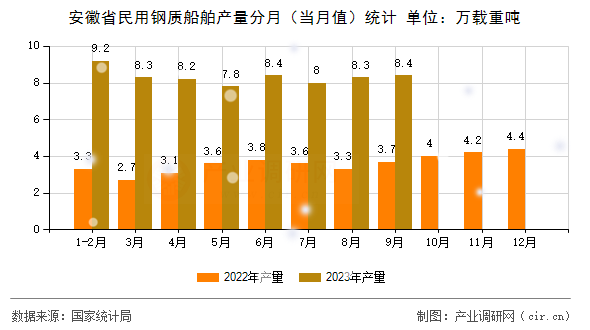 安徽省民用鋼質船舶產量分月（當月值）統計