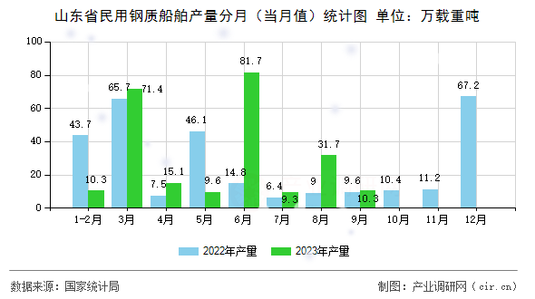 山東省民用鋼質(zhì)船舶產(chǎn)量分月（當(dāng)月值）統(tǒng)計圖