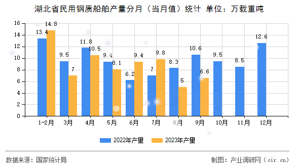 湖北省民用鋼質(zhì)船舶產(chǎn)量分月(當月值)統(tǒng)計 湖北省民用鋼質(zhì)船舶產(chǎn)量分月(當月值)統(tǒng)計