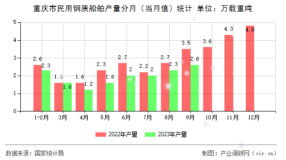 重慶市民用鋼質(zhì)船舶產(chǎn)量分月（當(dāng)月值）統(tǒng)計(jì)