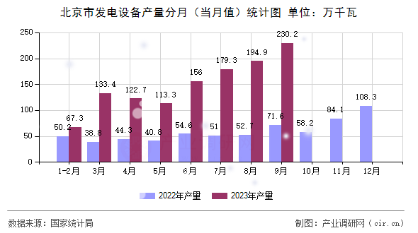 北京市發(fā)電設(shè)備產(chǎn)量分月(當(dāng)月值)統(tǒng)計圖 北京市發(fā)電設(shè)備產(chǎn)量分月(當(dāng)月值)統(tǒng)計圖