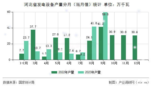 河北省發(fā)電設備產量分月（當月值）統(tǒng)計