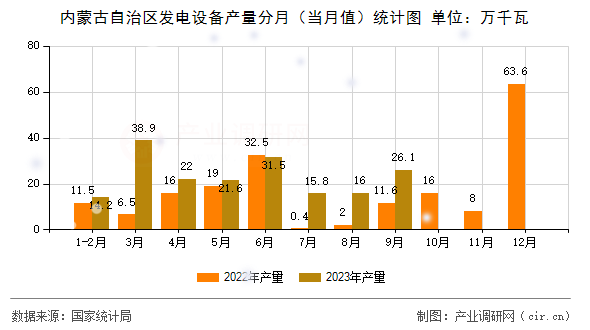 內(nèi)蒙古自治區(qū)發(fā)電設(shè)備產(chǎn)量分月（當月值）統(tǒng)計圖