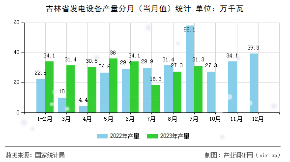 吉林省發(fā)電設(shè)備產(chǎn)量分月(當月值)統(tǒng)計 吉林省發(fā)電設(shè)備產(chǎn)量分月(當月值)統(tǒng)計
