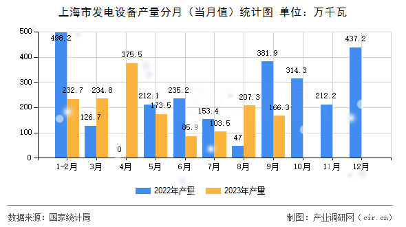上海市發(fā)電設(shè)備產(chǎn)量分月（當(dāng)月值）統(tǒng)計圖