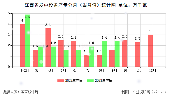江西省發(fā)電設(shè)備產(chǎn)量分月(當(dāng)月值)統(tǒng)計圖 江西省發(fā)電設(shè)備產(chǎn)量分月(當(dāng)月值)統(tǒng)計圖