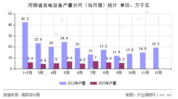 河南省發(fā)電設(shè)備產(chǎn)量分月(當月值)統(tǒng)計 河南省發(fā)電設(shè)備產(chǎn)量分月(當月值)統(tǒng)計