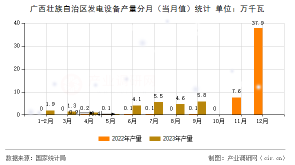 廣西壯族自治區(qū)發(fā)電設(shè)備產(chǎn)量分月（當月值）統(tǒng)計