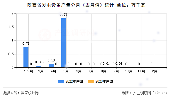陜西省發(fā)電設(shè)備產(chǎn)量分月(當(dāng)月值)統(tǒng)計(jì) 陜西省發(fā)電設(shè)備產(chǎn)量分月(當(dāng)月值)統(tǒng)計(jì)