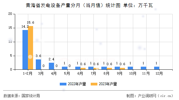 青海省發(fā)電設備產量分月(當月值)統(tǒng)計圖 青海省發(fā)電設備產量分月(當月值)統(tǒng)計圖