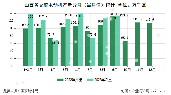 山西省交流電動機(jī)產(chǎn)量分月(當(dāng)月值)統(tǒng)計 山西省交流電動機(jī)產(chǎn)量分月(當(dāng)月值)統(tǒng)計