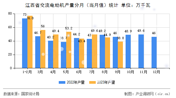 江西省交流電動機產量分月(當月值)統(tǒng)計 江西省交流電動機產量分月(當月值)統(tǒng)計