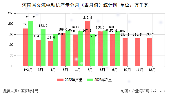 河南省交流電動機產(chǎn)量分月（當(dāng)月值）統(tǒng)計圖