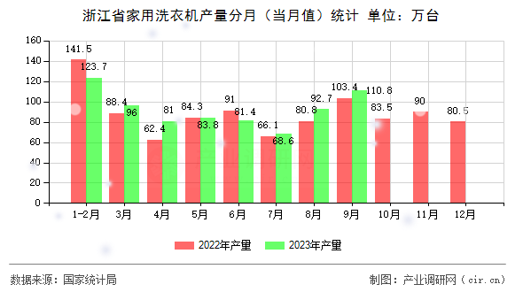 浙江省家用洗衣機產(chǎn)量分月(當月值)統(tǒng)計 浙江省家用洗衣機產(chǎn)量分月(當月值)統(tǒng)計