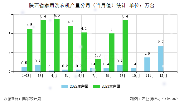 陜西省家用洗衣機(jī)產(chǎn)量分月(當(dāng)月值)統(tǒng)計(jì) 陜西省家用洗衣機(jī)產(chǎn)量分月(當(dāng)月值)統(tǒng)計(jì)