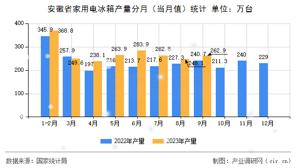 安徽省家用電冰箱產(chǎn)量分月(當(dāng)月值)統(tǒng)計 安徽省家用電冰箱產(chǎn)量分月(當(dāng)月值)統(tǒng)計