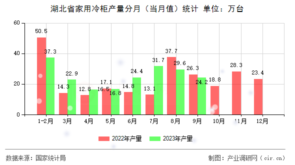 湖北省家用冷柜產(chǎn)量分月(當(dāng)月值)統(tǒng)計(jì) 湖北省家用冷柜產(chǎn)量分月(當(dāng)月值)統(tǒng)計(jì)