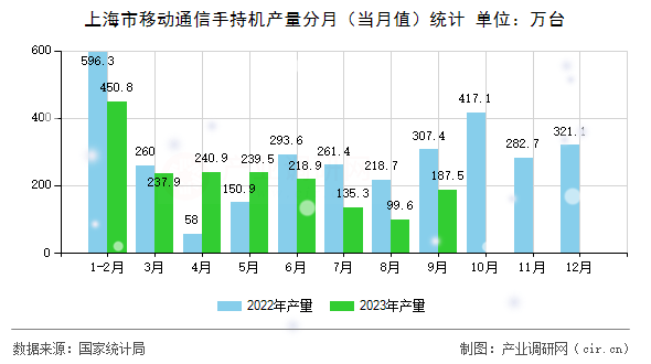 上海市移動通信手持機產量分月（當月值）統計