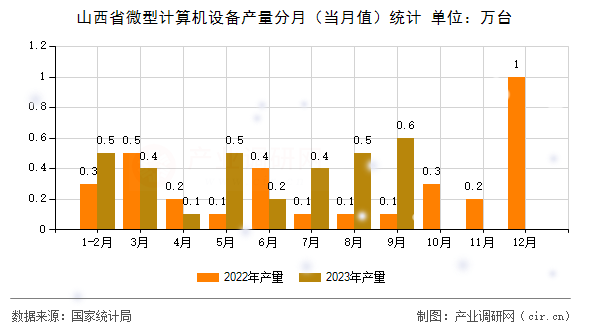 山西省微型計(jì)算機(jī)設(shè)備產(chǎn)量分月（當(dāng)月值）統(tǒng)計(jì)