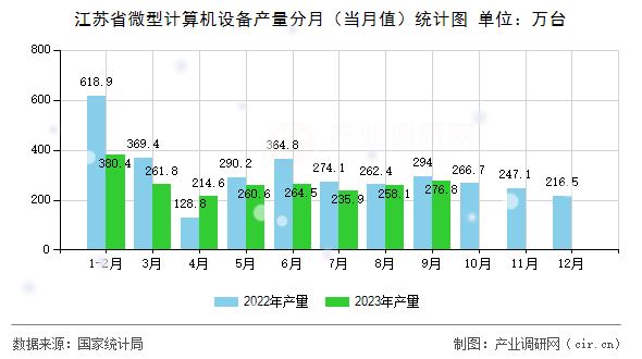 江蘇省微型計(jì)算機(jī)設(shè)備產(chǎn)量分月(當(dāng)月值)統(tǒng)計(jì)圖 江蘇省微型計(jì)算機(jī)設(shè)備產(chǎn)量分月(當(dāng)月值)統(tǒng)計(jì)圖