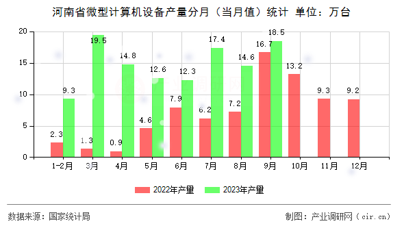 河南省微型計(jì)算機(jī)設(shè)備產(chǎn)量分月(當(dāng)月值)統(tǒng)計(jì) 河南省微型計(jì)算機(jī)設(shè)備產(chǎn)量分月(當(dāng)月值)統(tǒng)計(jì)