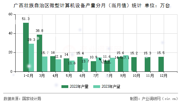 廣西壯族自治區(qū)微型計(jì)算機(jī)設(shè)備產(chǎn)量分月(當(dāng)月值)統(tǒng)計(jì) 廣西壯族自治區(qū)微型計(jì)算機(jī)設(shè)備產(chǎn)量分月(當(dāng)月值)統(tǒng)計(jì)