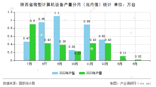 陜西省微型計(jì)算機(jī)設(shè)備產(chǎn)量分月(當(dāng)月值)統(tǒng)計(jì) 陜西省微型計(jì)算機(jī)設(shè)備產(chǎn)量分月(當(dāng)月值)統(tǒng)計(jì)