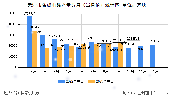 天津市集成電路產(chǎn)量分月（當(dāng)月值）統(tǒng)計(jì)圖