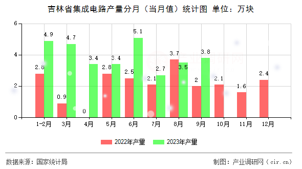 吉林省集成電路產(chǎn)量分月(當(dāng)月值)統(tǒng)計(jì)圖 吉林省集成電路產(chǎn)量分月(當(dāng)月值)統(tǒng)計(jì)圖