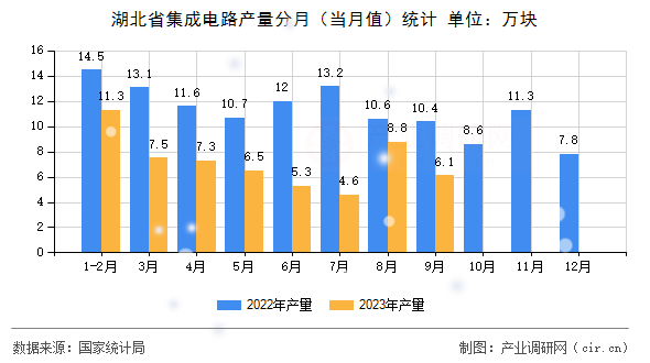 湖北省集成電路產(chǎn)量分月（當月值）統(tǒng)計