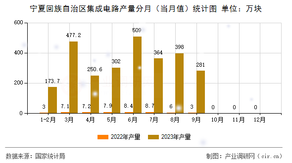寧夏回族自治區(qū)集成電路產(chǎn)量分月（當(dāng)月值）統(tǒng)計圖
